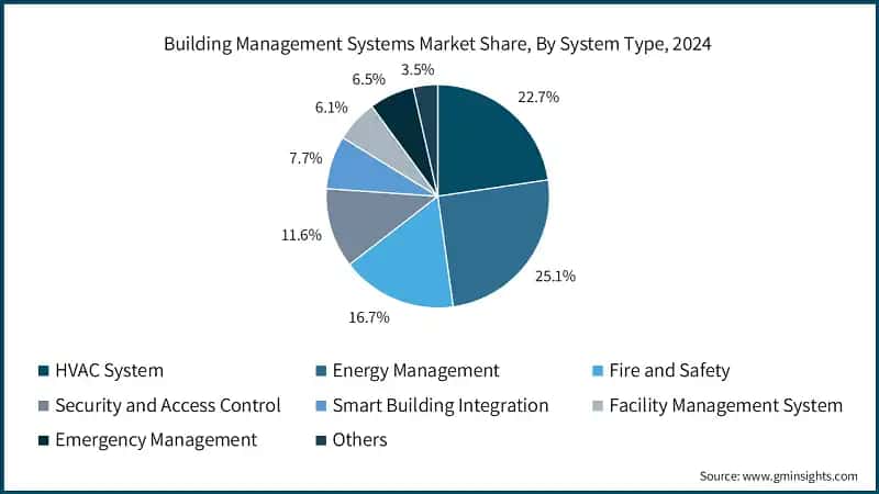 Building Management Systems Market Share, By System Type, 2024