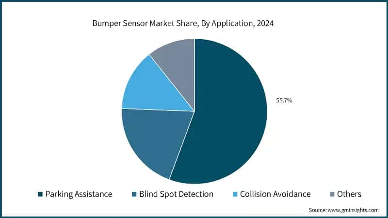Bumper Sensor Market Share, By Application, 2024
