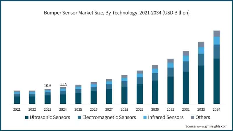 Bumper Sensor Market Size, By Technology, 2021-2034 (USD Billion)