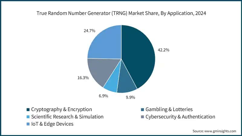 True Random Number Generator (TRNG) Market Share, By Application, 2024 