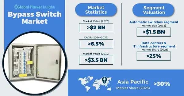 Bypass Switch Market