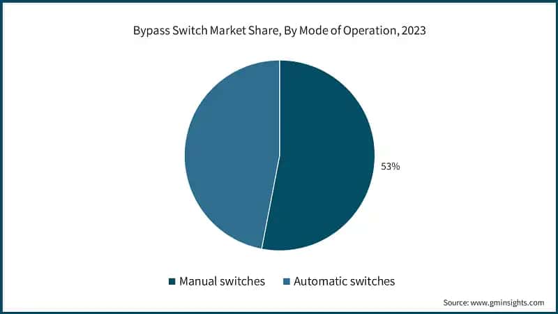 Bypass Switch Market Share, By Mode of Operation, 2023