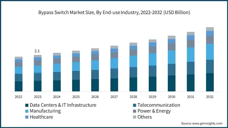 Bypass Switch Market Size, By End-use Industry, 2022-2032 (USD Billion)
