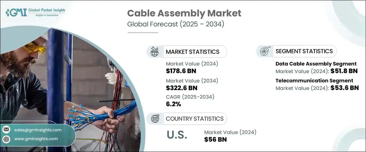Cable Assembly Market