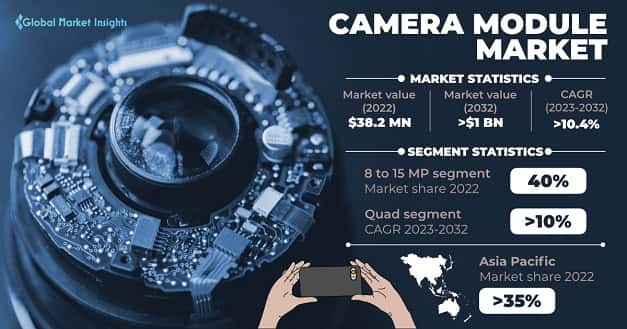 Camera Module Market