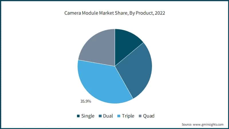 Camera Module Market Share, By Product, 2022