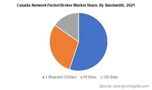 Network Packet Broker Market Share