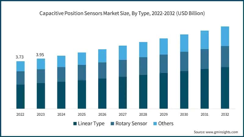 Capacitive Position Sensors Market Size, By Type, 2022-2032 (USD Billion)