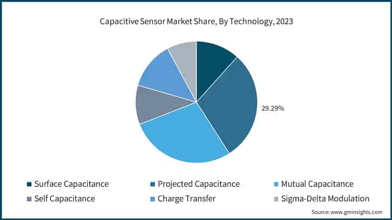 Capacitive Sensor Market Share, By Technology, 2023