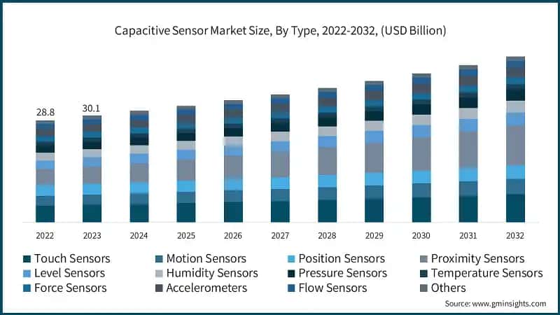 Capacitive Sensor Market Size, By Type, 2022-2032, (USD Billion)