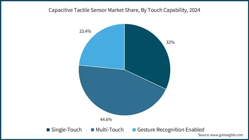 Capacitive Tactile Sensor Market Share, By Touch Capability, 2024
