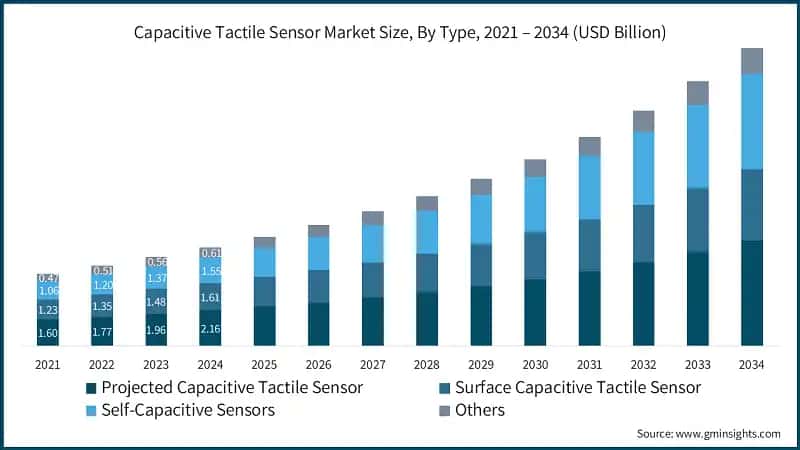Capacitive Tactile Sensor Market Size, By Type, 2021 – 2034 (USD Billion)