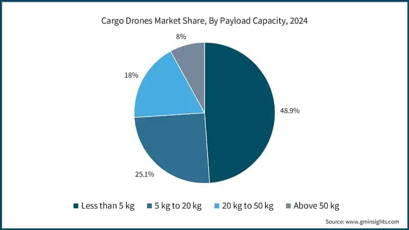 Cargo Drones Market Share, By Payload Capacity, 2024