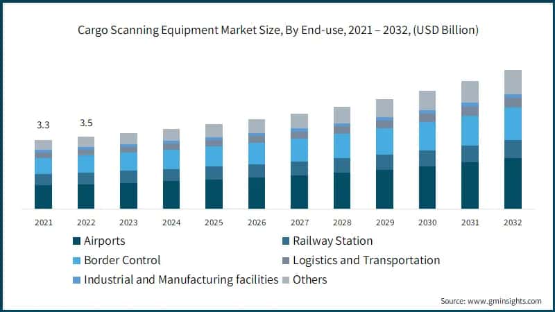 Cargo Scanning Equipment Market Size, By End-use, 2021 – 2032, (USD Billion)