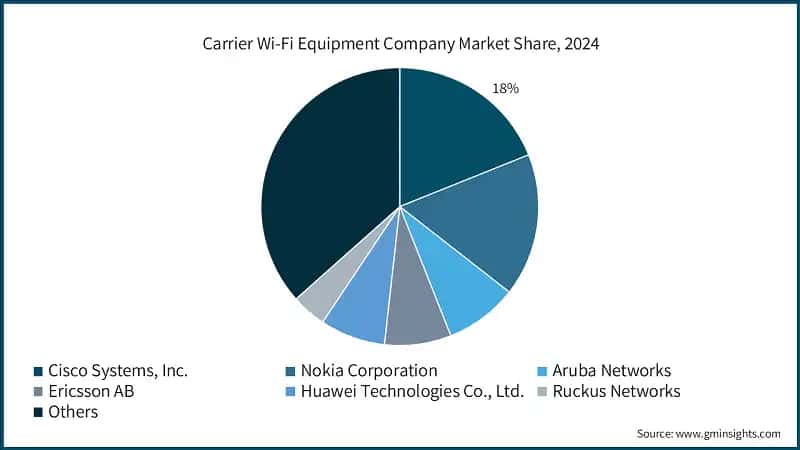 Carrier Wi-Fi Equipment Company Market Share, 2024