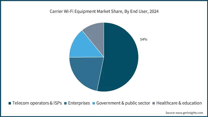 Carrier Wi-Fi Equipment Market Share, By End User, 2024