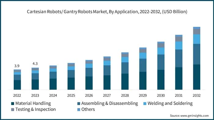 Cartesian Robots/ Gantry Robots Market, By Application, 2022-2032, (USD Billion)