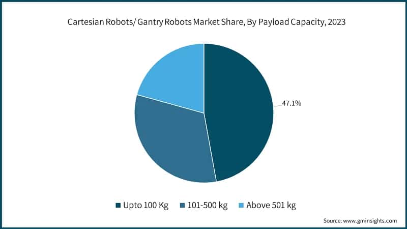 Cartesian Robots/ Gantry Robots Market Share, By Payload Capacity, 2023