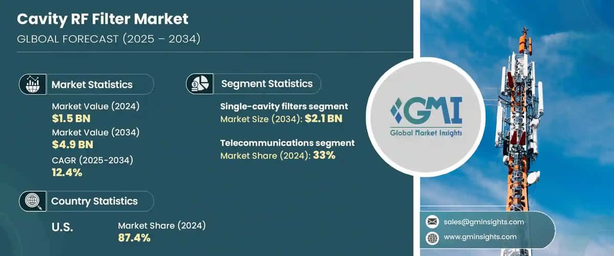 Cavity RF Filter Market