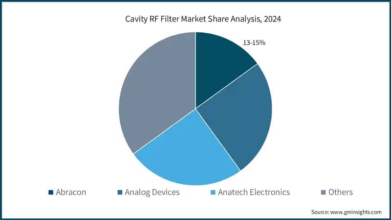 Cavity RF Filter Market Share Analysis, 2024