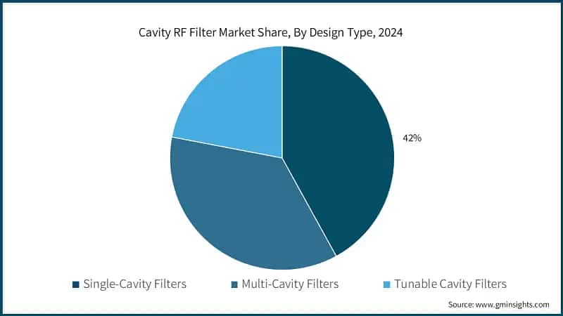 Cavity RF Filter Market Share, By Design Type, 2024
