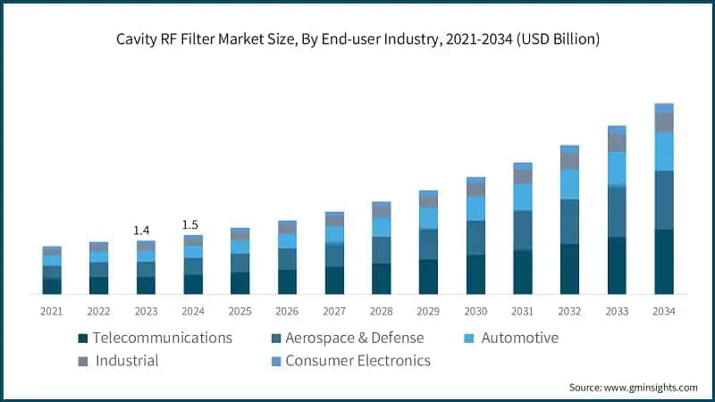 Cavity RF Filter Market Size, By End-user Industry, 2021-2034 (USD Billion)