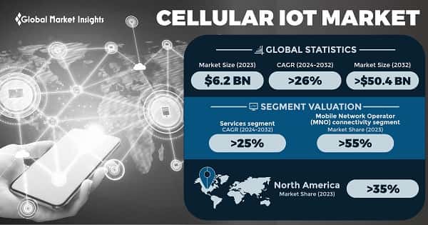 Cellular IoT Market