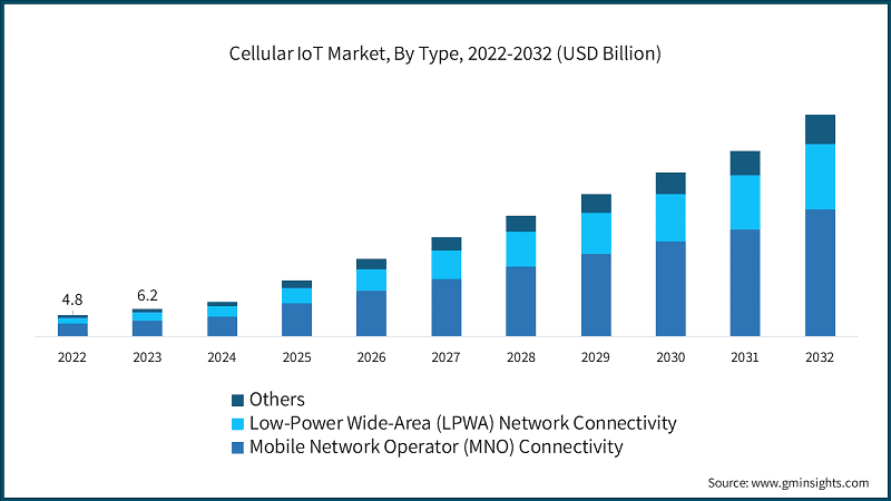 Cellular IoT Market, By Type, 2022-2032 (USD Billion)