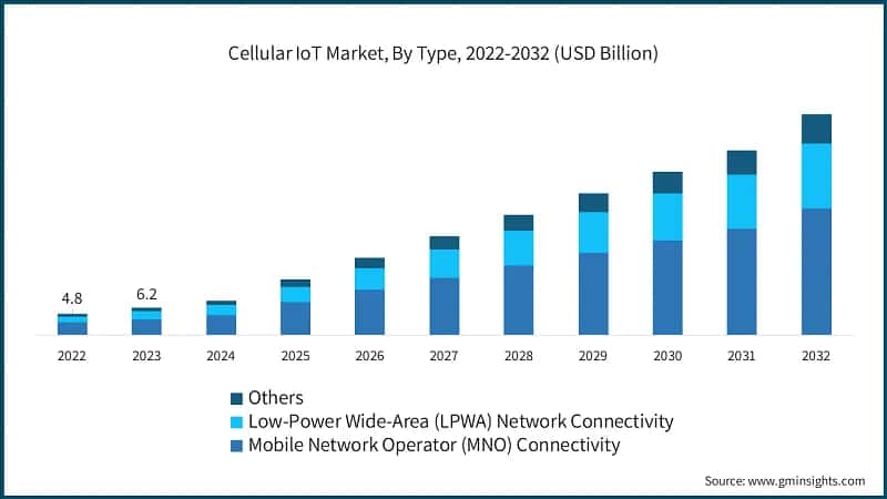 Cellular IoT Market, By Type, 2022-2032 (USD Billion)