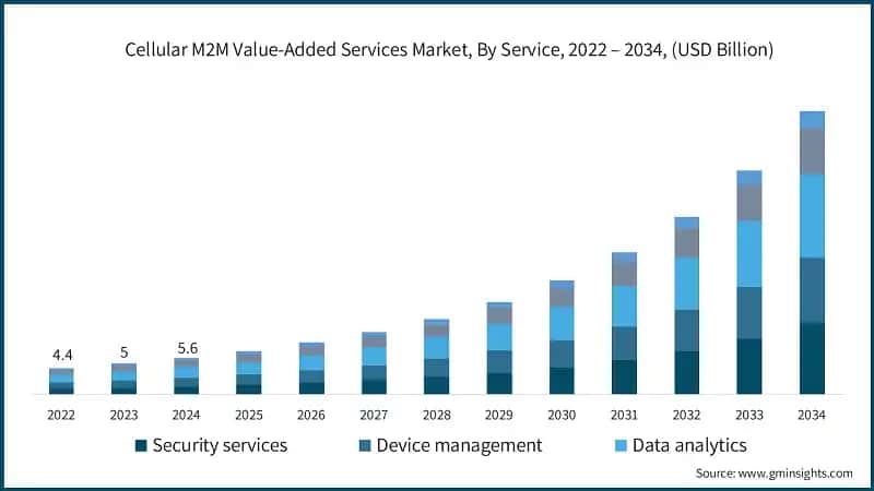 Cellular M2M Value-Added Services Market Size, By Service, 2022 – 2034, (USD Billion)