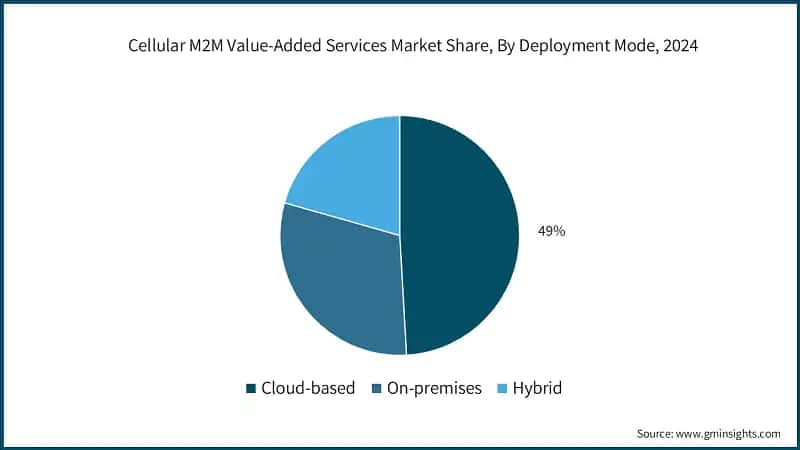 Cellular M2M Value-Added Services Market Share, By Deployment Mode, 2024