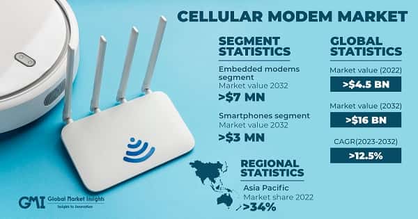 Cellular Modem Market