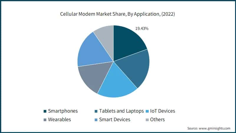 Cellular Modem Market Share, By Application, (2022)