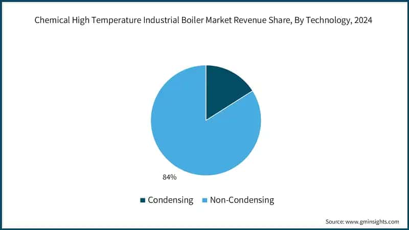 Chemical High Temperature Industrial Boiler Market Revenue Share, By Technology, 2024