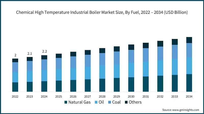 Chemical High Temperature Industrial Boiler Market Size, By Fuel, 2022 – 2034 (USD Billion)