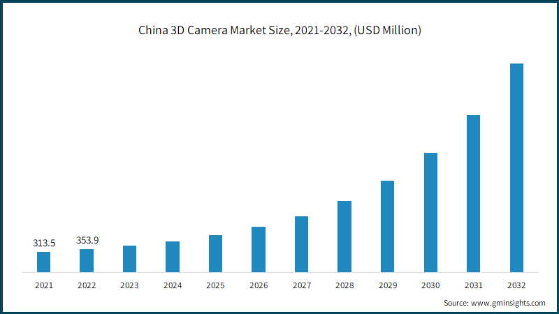 China 3D Camera Market Size, 2021-2032, (USD Million)