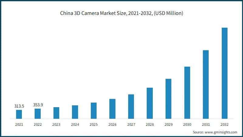 China 3D Camera Market Size, 2021-2032, (USD Million)