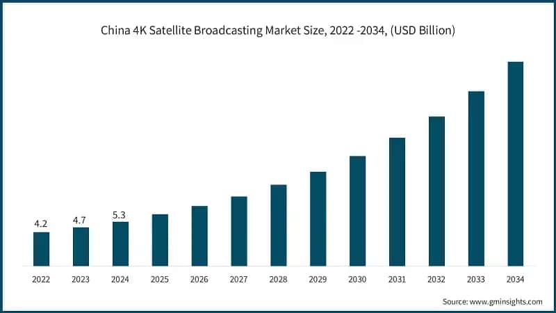 China 4K Satellite Broadcasting Market Size, 2022 -2034, (USD Billion)