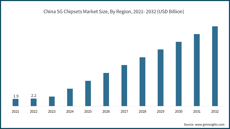 China 5 Chipsets Market Size, By Region, 2021- 2032 (USD Billion)