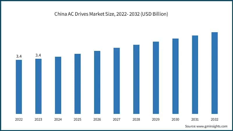 China AC Drives Market Size, 2022- 2032 (USD Billion)