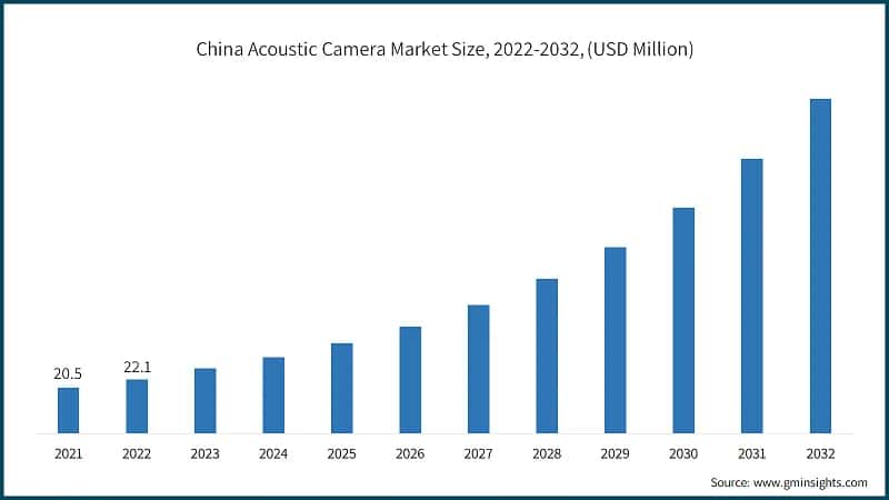China Acoustic Camera Market Size, 2022-2032, (USD Million)