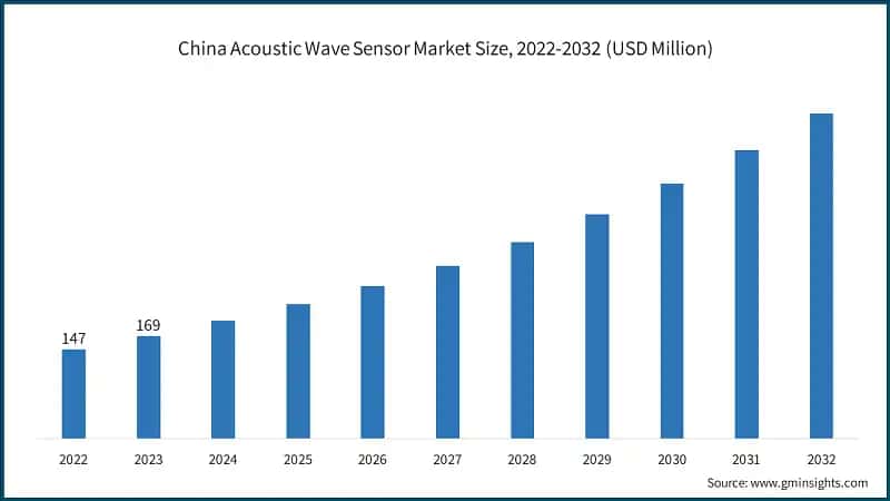 China Acoustic Wave Sensor Market Size, 2022-2032 (USD Million)