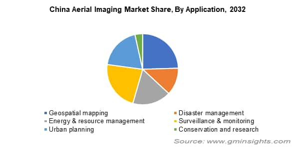 China Aerial Imaging Market Share By Application