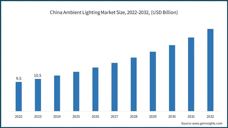 China Ambient Lighting Market Size, 2022-2032, (USD Billion)