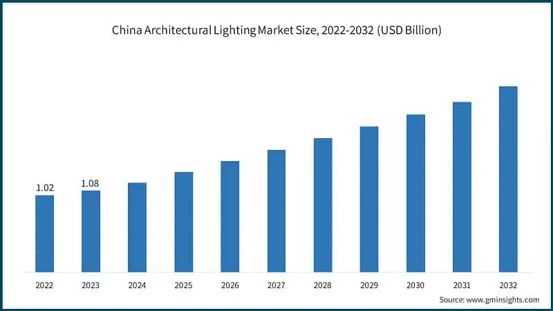 China Architectural Lighting Market Size, 2022-2032 (USD Billion)