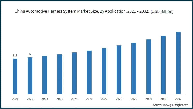 China Automotive Harness System Market Size, By Application