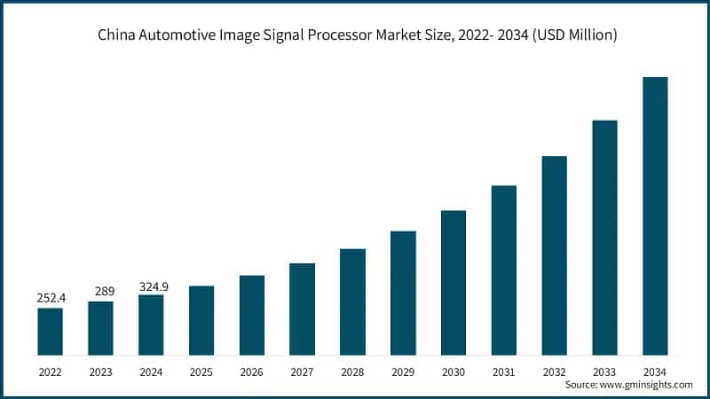China Automotive Image Signal Processor Market Size, 2022- 2034 (USD Million)