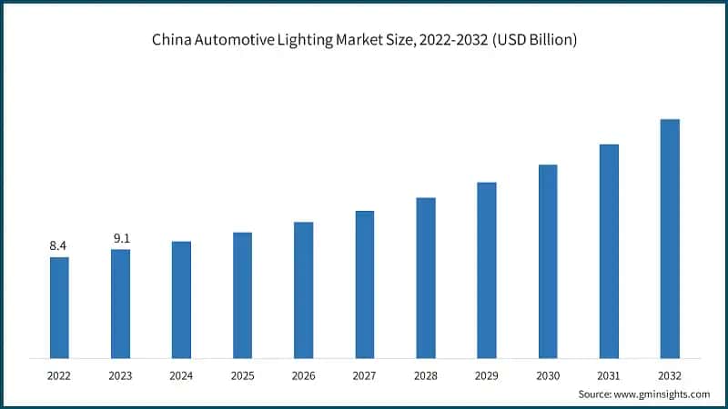 China Automotive Lighting Market Size, 2022-2032 (USD Billion)