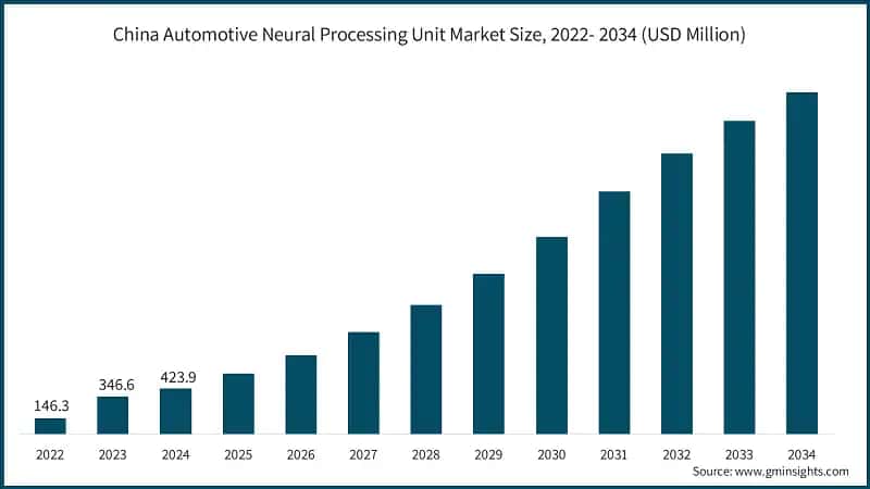 China Automotive Neural Processing Unit Market Size, 2022- 2034 (USD Million)