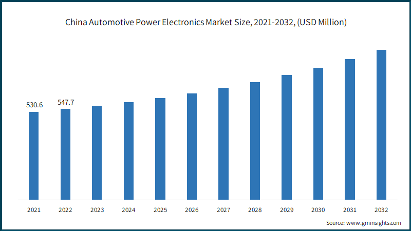 China Automotive Power Electronics Market Size, 2021-2032, (USD Million)